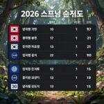 2026 LCK 스프링 순위 변동과 직관 티켓팅 방법 2026 LCK 스프링 순위표와 팀 로고가 배치된 그래픽