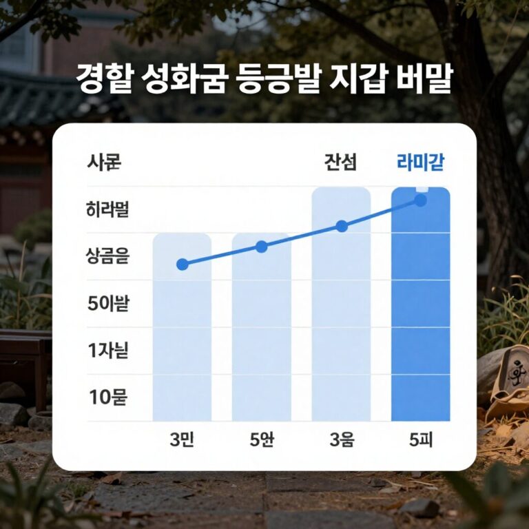 경찰 성과급 등급별 지급 비율을 보여주는 차트