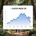 삼성전자 배당금 변화 그래프와 주가 흐름