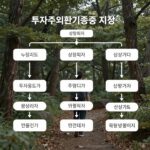 투자주의환기종목 지정부터 상장폐지까지의 과정을 보여주는 플로우 차트