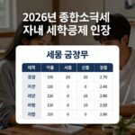 2026년 종합소득세 자녀 세액공제 인상 금액을 설명하는 표와 함께 세금 신고 화면
