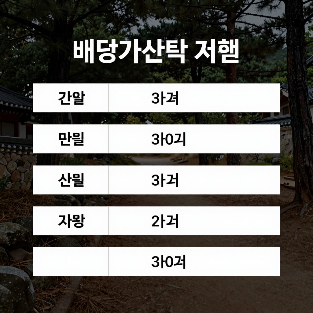 배당가산액 계산 과정을 표로 나타낸 이미지