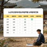 노란우산공제 사업소득금액별 소득공제 한도와 절세 효과를 한눈에 보여주는 표