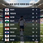2026 북중미 월드컵 독일 피파랭킹 9위 순위표와 주요 선수 명단