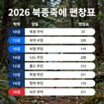JTBC 편성표로 월드컵 생중계 확인 2026 북중미 월드컵 jtbc 편성표 확인 방법